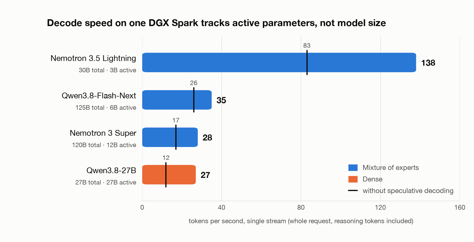Decode speed versus active parameters